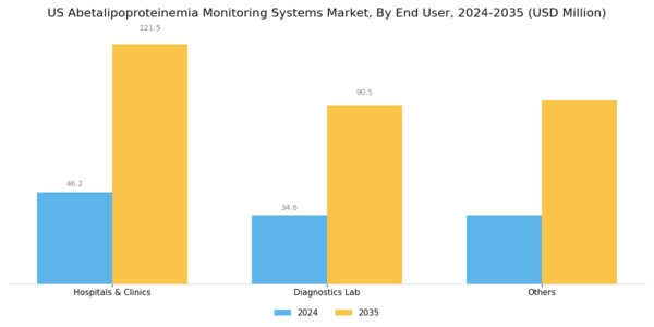 US Abetalipoproteinemia Monitoring Systems Market Segment Image 2