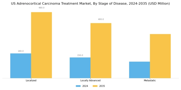 US Adrenocortical Carcinoma Treatment Market Segment Image 1