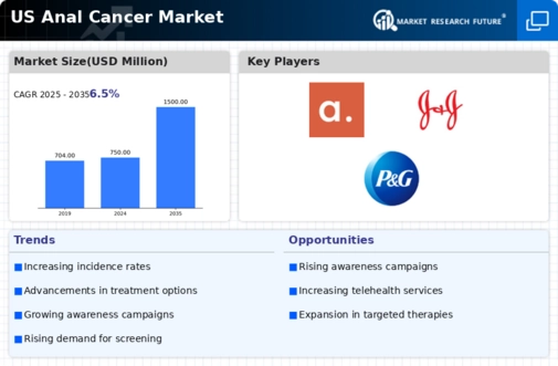 US Anal Cancer Market Infographic