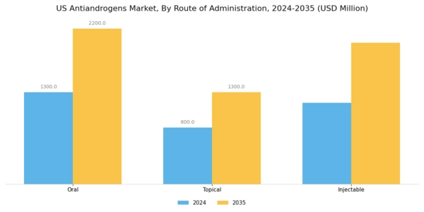 US Antiandrogens Market Segment Image 2