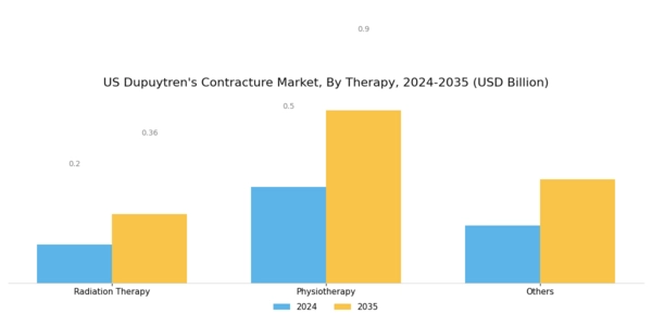 US Dupuytren’s Contracture Market Segment Image 1