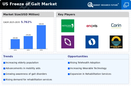 US  Freeze of Gait Market Research Report — Global Forecast till 2035 Infographic
