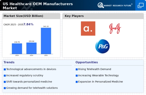 US Healthcare OEM Manufacturers Market Infographic