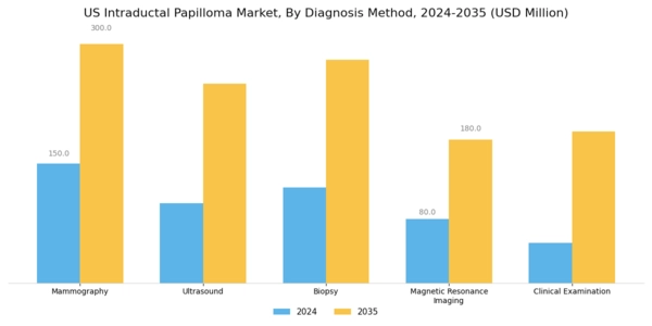 US Intraductal Papilloma Market Segment Image 0