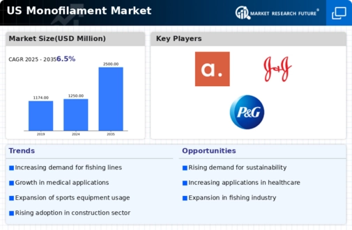 US Monofilament Market Infographic US Monofilament Market Infographic
