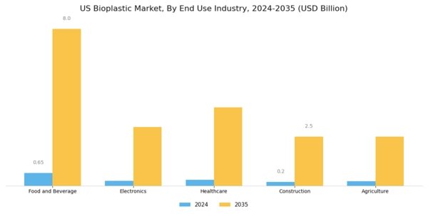 US Bioplastic Packaging Market Segment Image 2