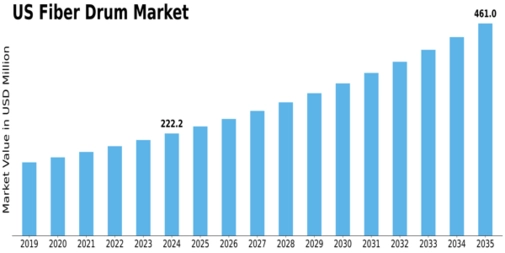Market Size