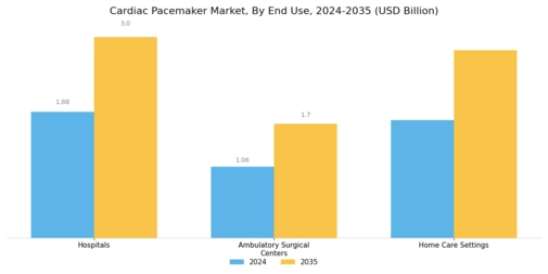 Cardiac Pacemaker Market Segment Image 2