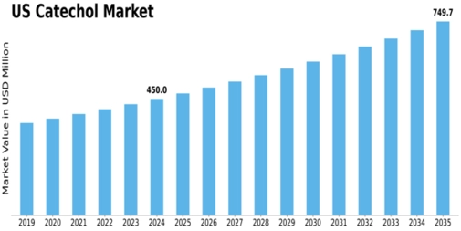 US Catechol Market Size