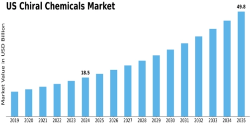 US Chiral Chemicals Market Size