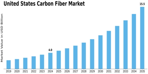 Market Size
