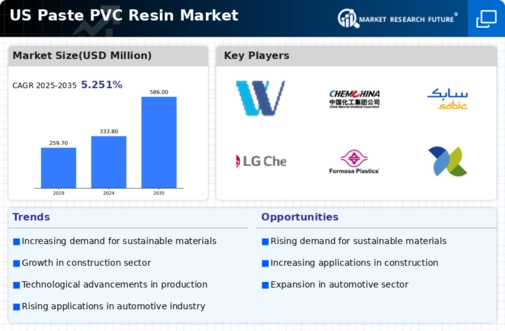 US Paste PVC Resin Market Research Report - Forecast Report 2035 Infographic