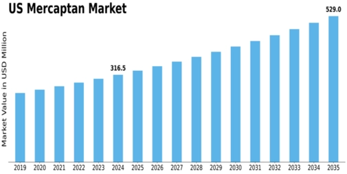 US Mercaptan Market Size