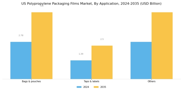 US Polypropylene Packaging Films Market Segment Image 1