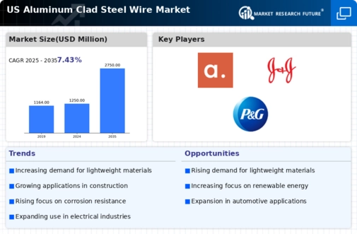 US Aluminum Clad Steel Wire Market Research Report - Forecast Report 2035 Infographic