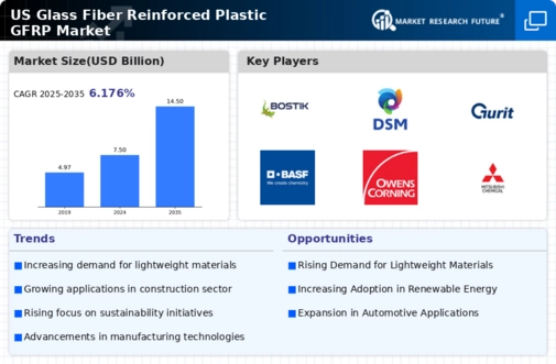 US Glass Fiber Reinforced Plastic GFRP Market Research Report - Forecast Report 2035 Infographic