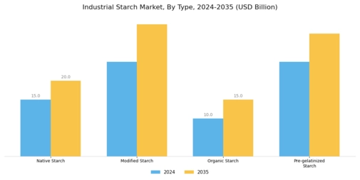 Industrial Starches Market Segment Image 2