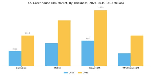 US Greenhouse Film Market  Segment Image 2