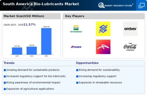 South America Bio-Lubricants Market Research Report — Global Forecast till 2032 Infographic