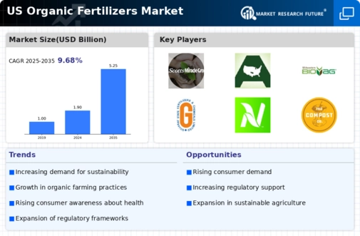 US Organic Fertilizers Market Research Report - Forecast Till 2035 Infographic