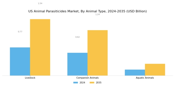 US Animal Parasiticides Market Segment Image 1