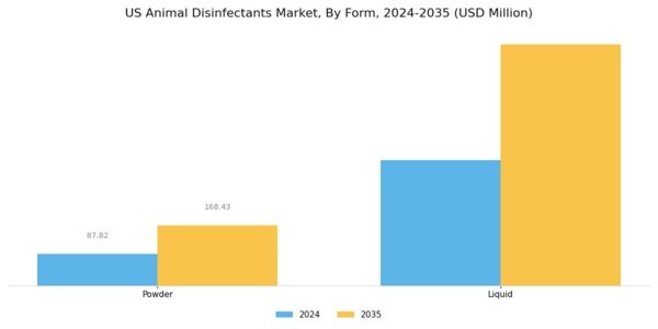 US Animal Disinfectants Market Segment Image 1
