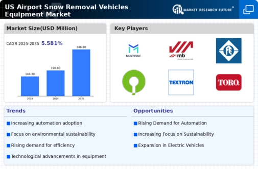 US Airport Snow Removal Vehicles Equipment Market Research Report Forecast till 2034 Infographic