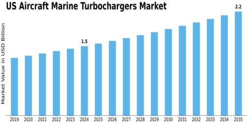 US Aircraft Marine Turbochargers Market Size