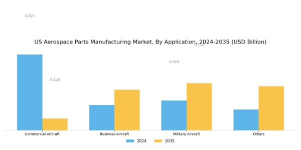 US Aerospace Parts Manufacturing Market Segment Image 1