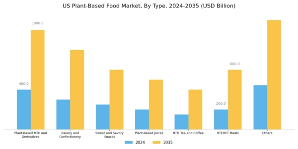 US Asia Pacific Plant-based Food Products Market Segment Image 0