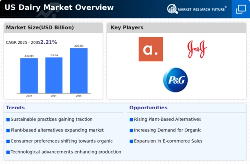 US Dairy Market Infographic