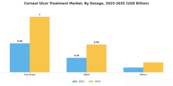 Corneal Ulcer Treatment Market
 Segment Image 3