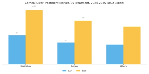 Corneal Ulcer Treatment Market
 Segment Image 0