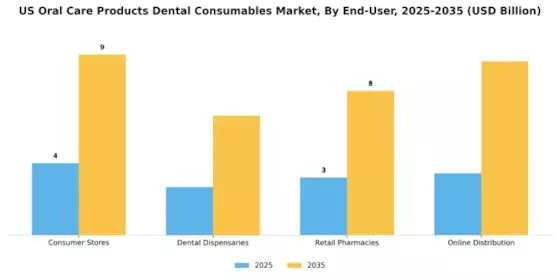United States Oral Care Products Dental Consumables Market 
 Segment Image 1