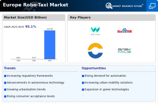 Europe Robo Taxi Market Infographic