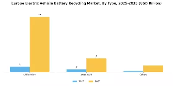 Europe Electric Vehicle Battery Recycling Market Segment Image 0
