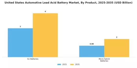 United States Automotive Lead Acid Battery Market Segment Image 0