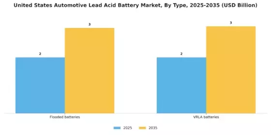 United States Automotive Lead Acid Battery Market Segment Image 1