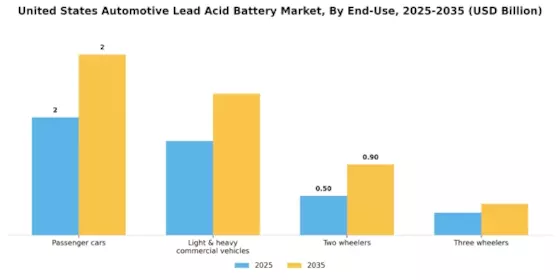 United States Automotive Lead Acid Battery Market Segment Image 3