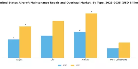 US Aircraft Maintenance Repair and Overhaul Market  Segment Image 0