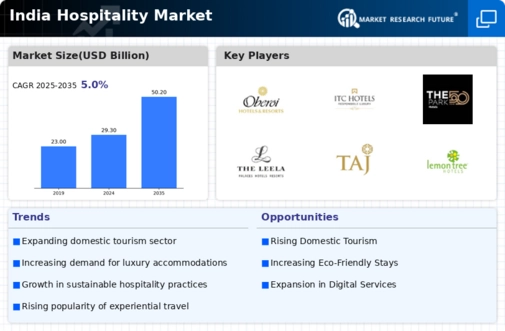 India Hospitality Market Research Report – Forecast till 2034 Infographic