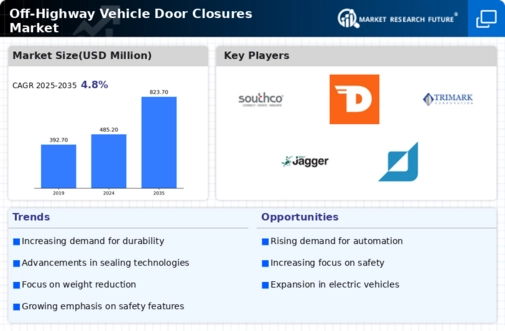 Off-Highway Vehicle Door Closures Market Research Report — Global Forecast till 2032 Infographic