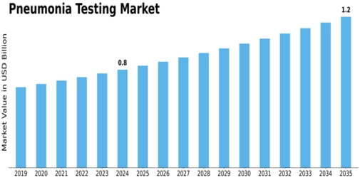 Market Size