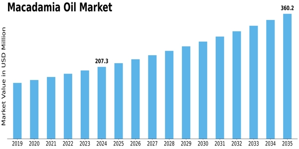 Macadamia Oil Market Size