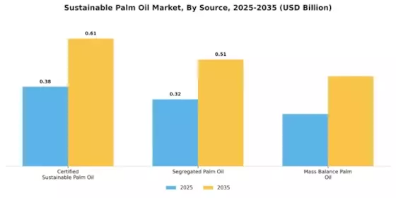 Sustainable Palm Oil Market Segment Image 1