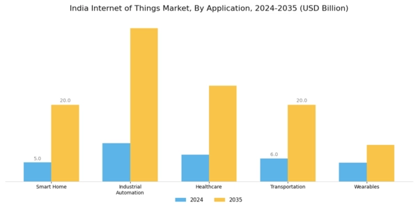 India Internet of Things Market Segment Image 0