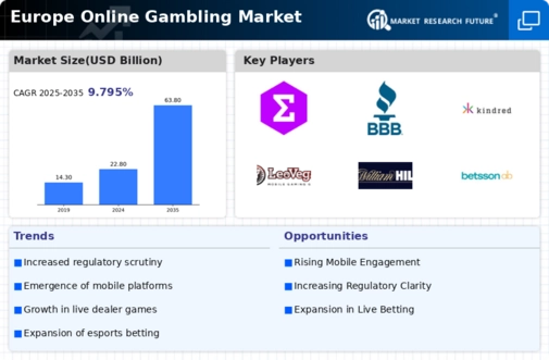 Europe Online Gambling Market Research Report - Global Forecast to 2035 Infographic