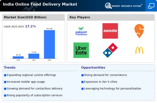 India Online Food Delivery Market Research Report —Forecast till 2034 Infographic