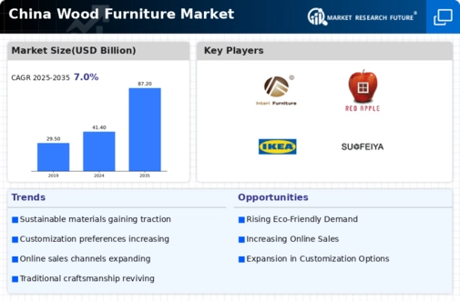 China Wood Furniture Market Research Report—Forecast Till 2034 Infographic