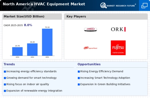 North America HVAC Equipment Market Research Report—Forecast till 2032 Infographic